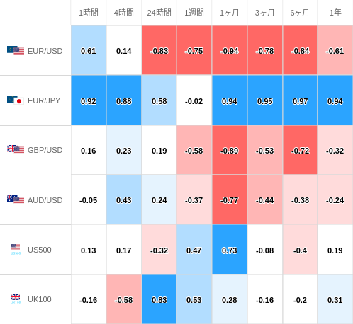 相関性ヒートマップ USD/JPY