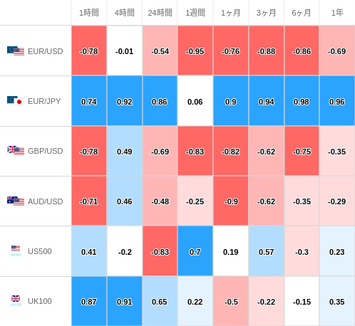 相関性ヒートマップ USD/JPY