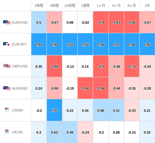 相関性ヒートマップ USD/JPY