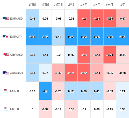 相関性ヒートマップ USD/JPY