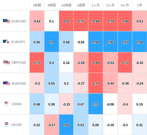 相関性ヒートマップ USD/JPY