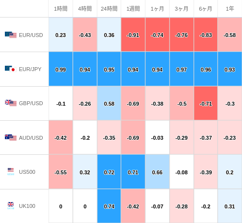 相関性ヒートマップ USD/JPY