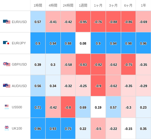 相関性ヒートマップ USD/JPY