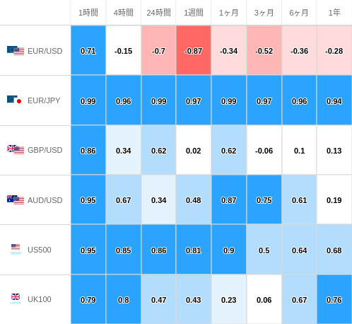 相関性ヒートマップ USD/JPY