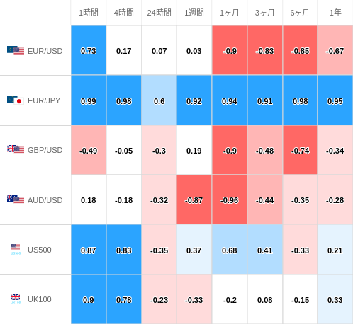 相関性ヒートマップ USD/JPY