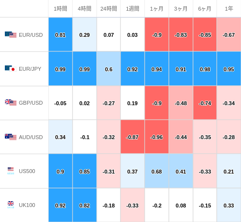 相関性ヒートマップ USD/JPY