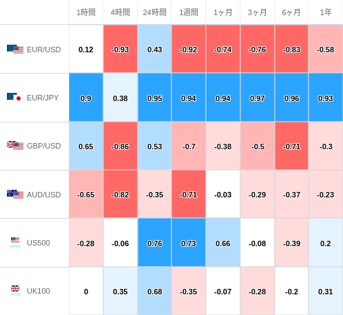 相関性ヒートマップ USD/JPY