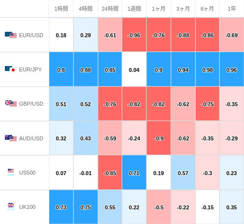 相関性ヒートマップ USD/JPY