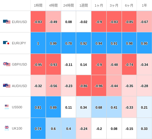 相関性ヒートマップ USD/JPY