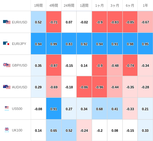 相関性ヒートマップ USD/JPY