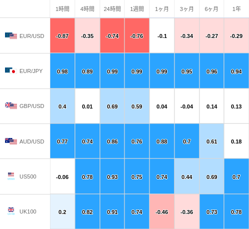 相関性ヒートマップ USD/JPY