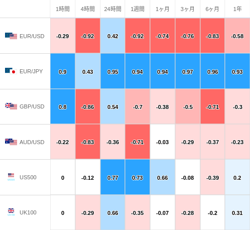 相関性ヒートマップ USD/JPY