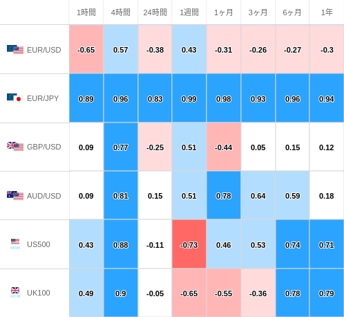 相関性ヒートマップ USD/JPY