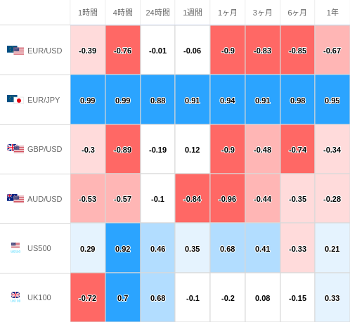 相関性ヒートマップ USD/JPY