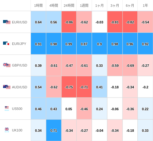 相関性ヒートマップ USD/JPY