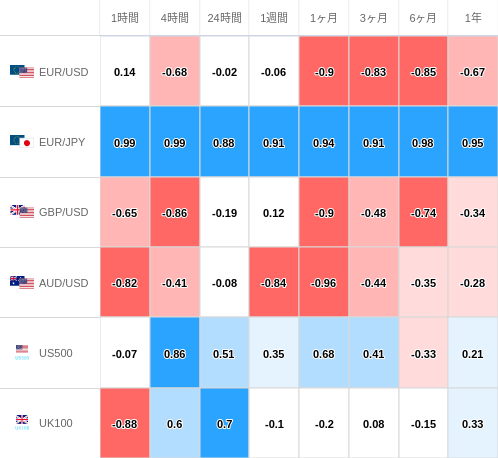 相関性ヒートマップ USD/JPY