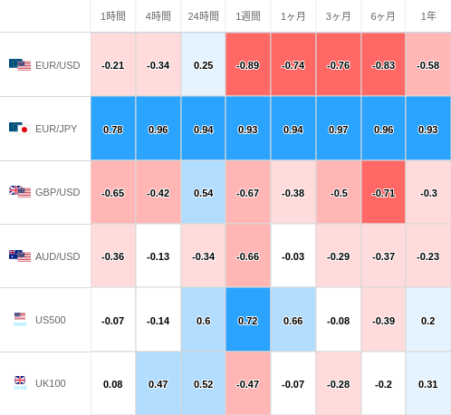 相関性ヒートマップ USD/JPY