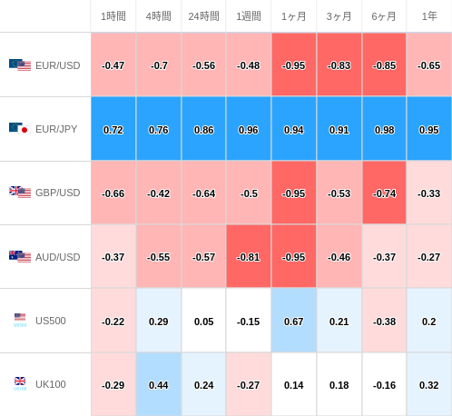 相関性ヒートマップ USD/JPY