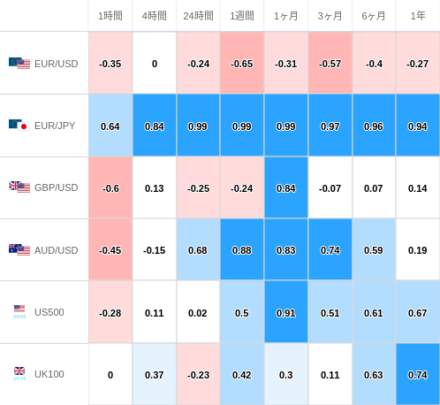 相関性ヒートマップ USD/JPY