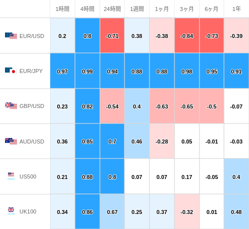 相関性ヒートマップ USD/JPY