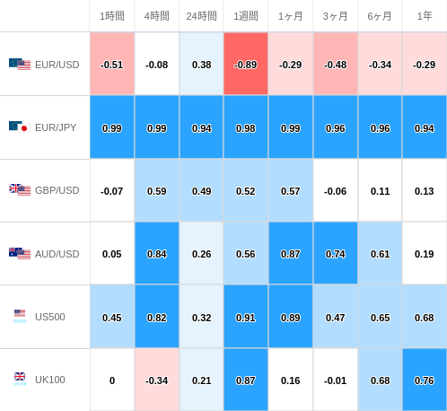 相関性ヒートマップ USD/JPY