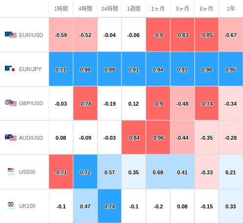 相関性ヒートマップ USD/JPY