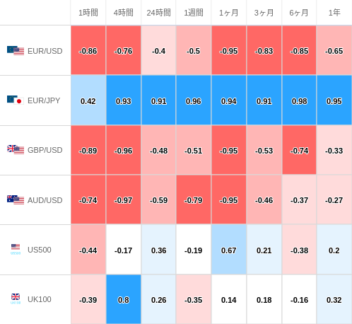 相関性ヒートマップ USD/JPY