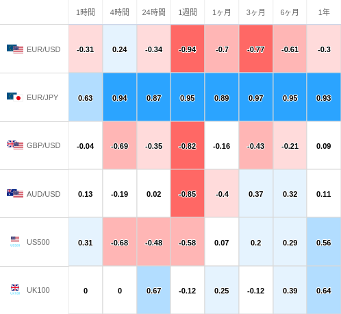 相関性ヒートマップ USD/JPY