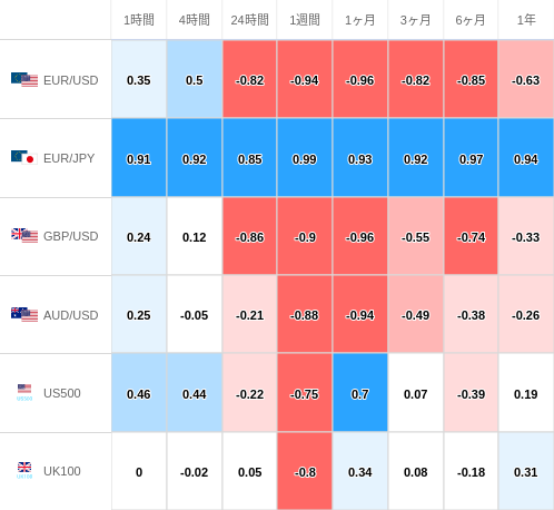 相関性ヒートマップ USD/JPY