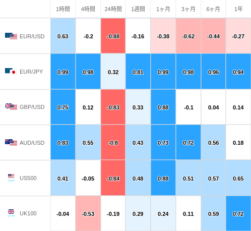 相関性ヒートマップ USD/JPY