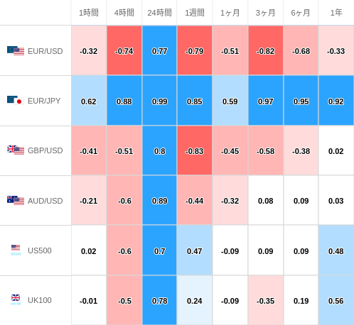 相関性ヒートマップ USD/JPY