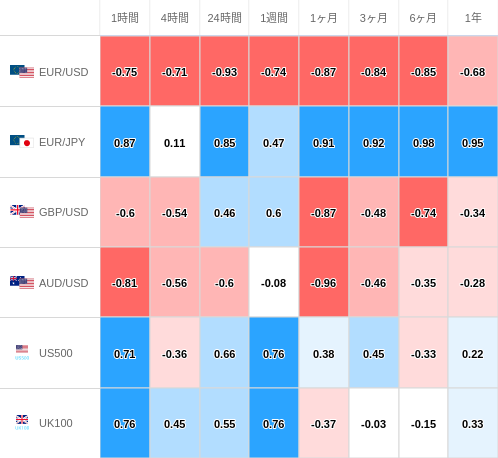 相関性ヒートマップ USD/JPY