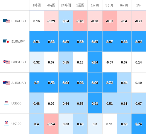 相関性ヒートマップ USD/JPY