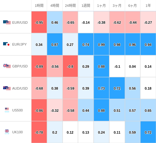 相関性ヒートマップ USD/JPY