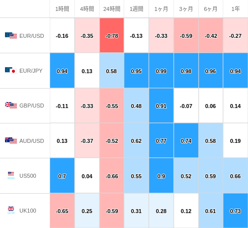 相関性ヒートマップ USD/JPY