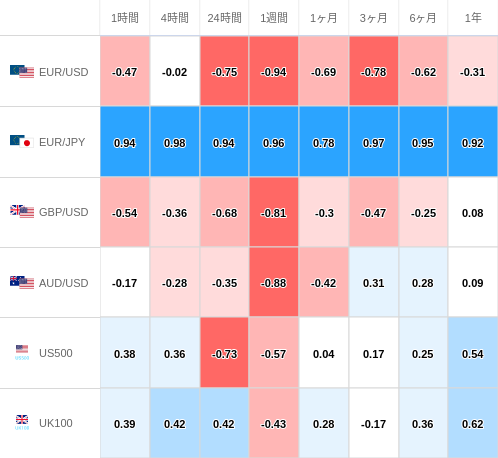 相関性ヒートマップ USD/JPY