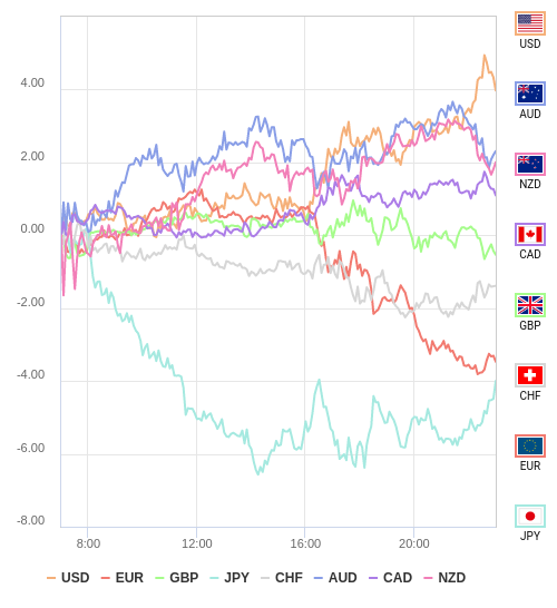 通貨の強弱チャート