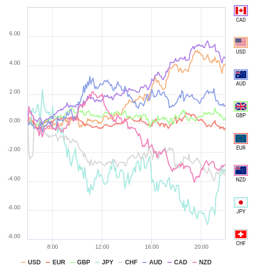 通貨の強弱チャート