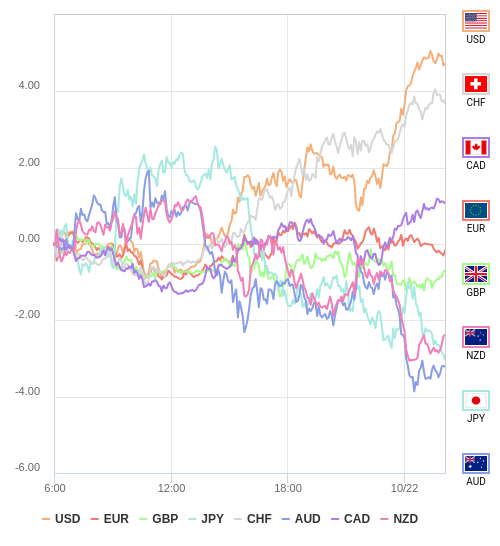 通貨の強弱チャート