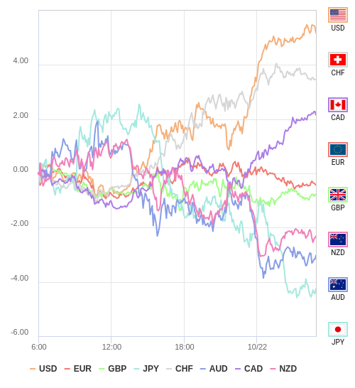 通貨の強弱チャート