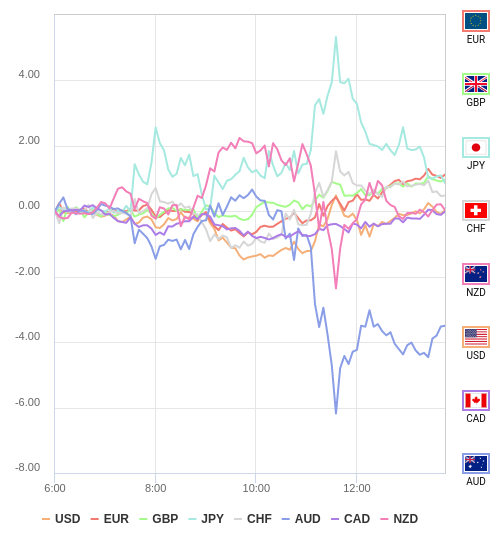 通貨の強弱チャート