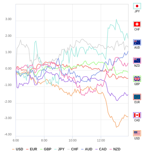 通貨の強弱チャート