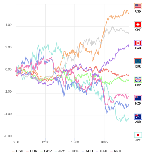 通貨の強弱チャート