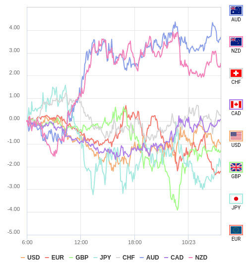 通貨の強弱チャート