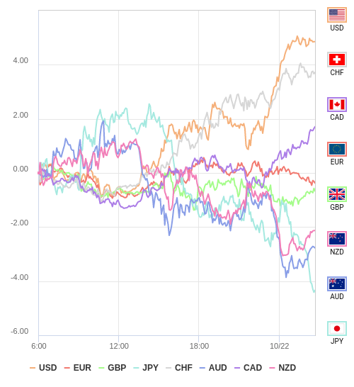 通貨の強弱チャート