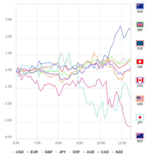 通貨の強弱チャート