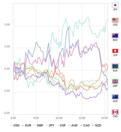 通貨の強弱チャート