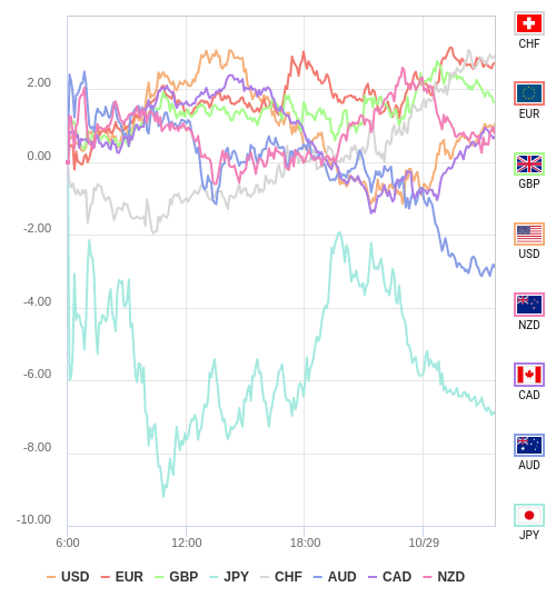 通貨の強弱チャート