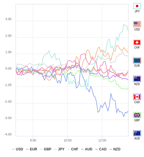 通貨の強弱チャート