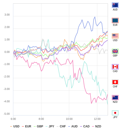 通貨の強弱チャート